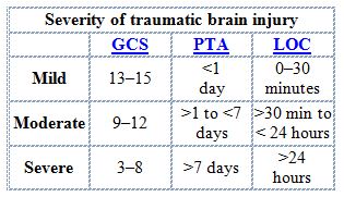 severity of traumatic brain injury